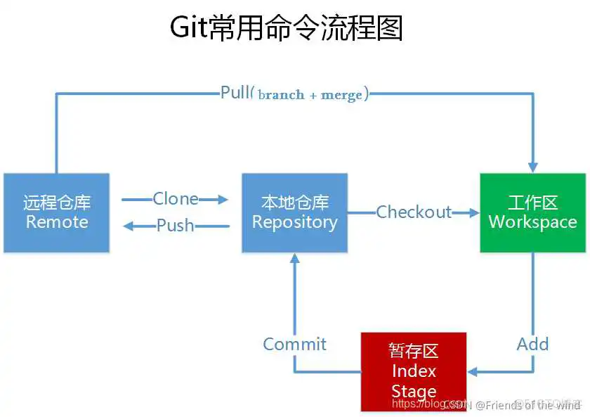 不要错过！Git安装与命令详解_git