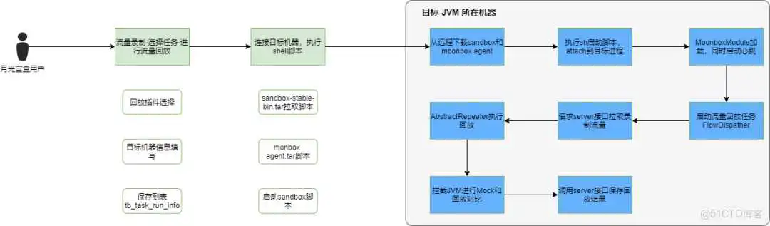 月光宝盒（vivo流量录制回放平台）正式对外开源_流量回放_09