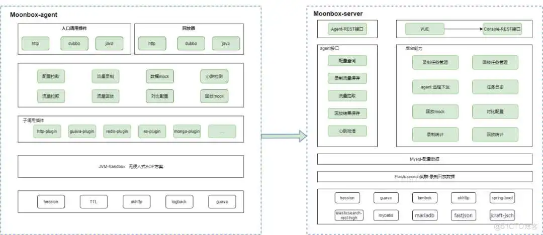 月光宝盒(vivo流量录制回放平台)正式对外开源_流量回放_07