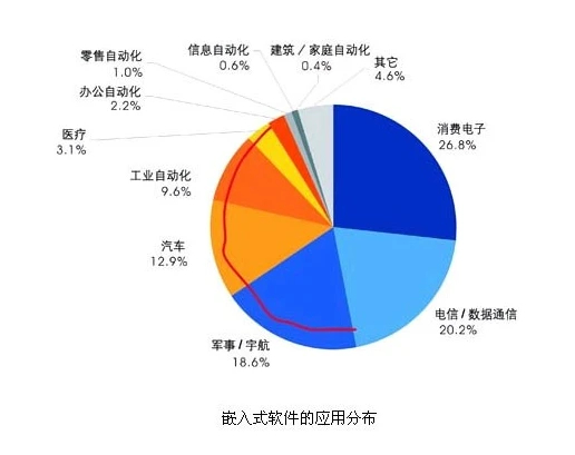 嵌入式开发