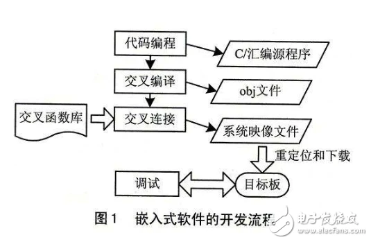 嵌入式开发