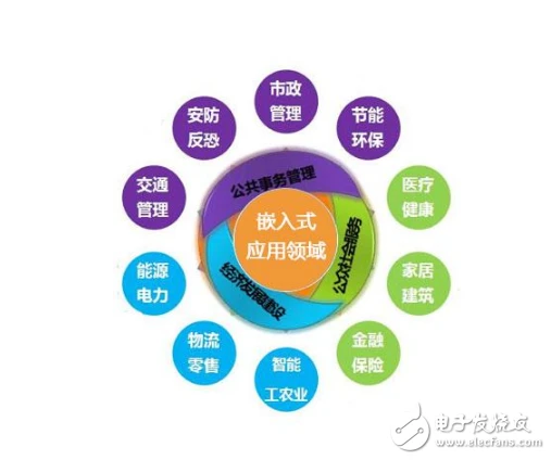 嵌入式开发