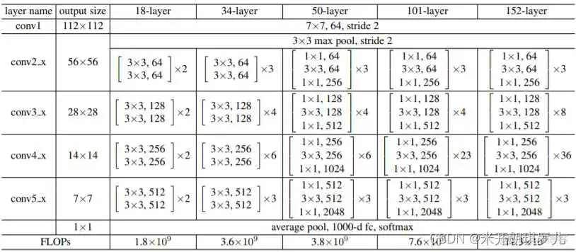 ResNet34文章 resnet作者_计算机视觉_06