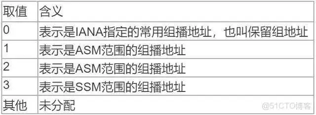 57f69a73ffdb6c4d9ed729d46d1d3e53.png 福建联通公共组播vlan设置多少_数据_04