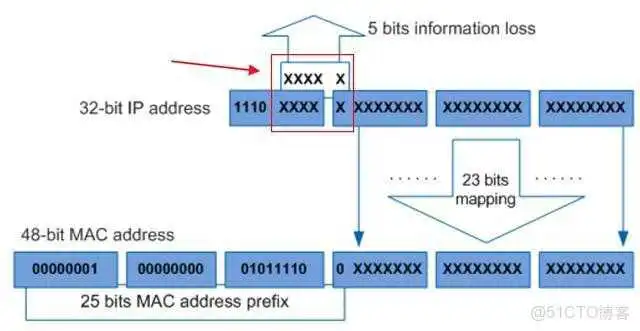 aa24b6859992f68b3dc2c4a9ce2bf679.png 福建联通公共组播vlan设置多少_mac地址厂商对应表_08