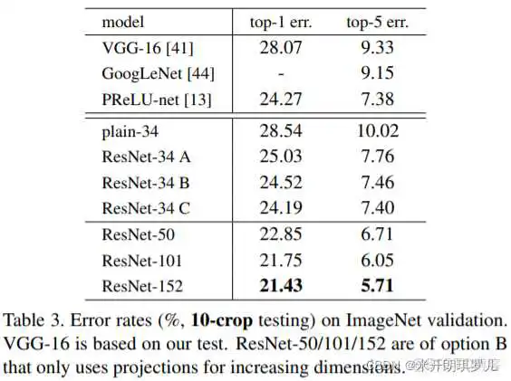 ResNet34文章 resnet作者_架构_07