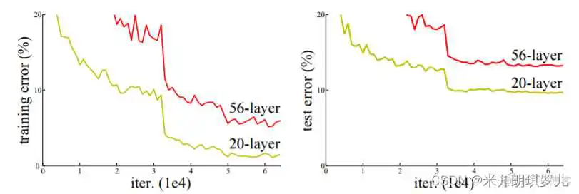 ResNet34文章 resnet作者_网络