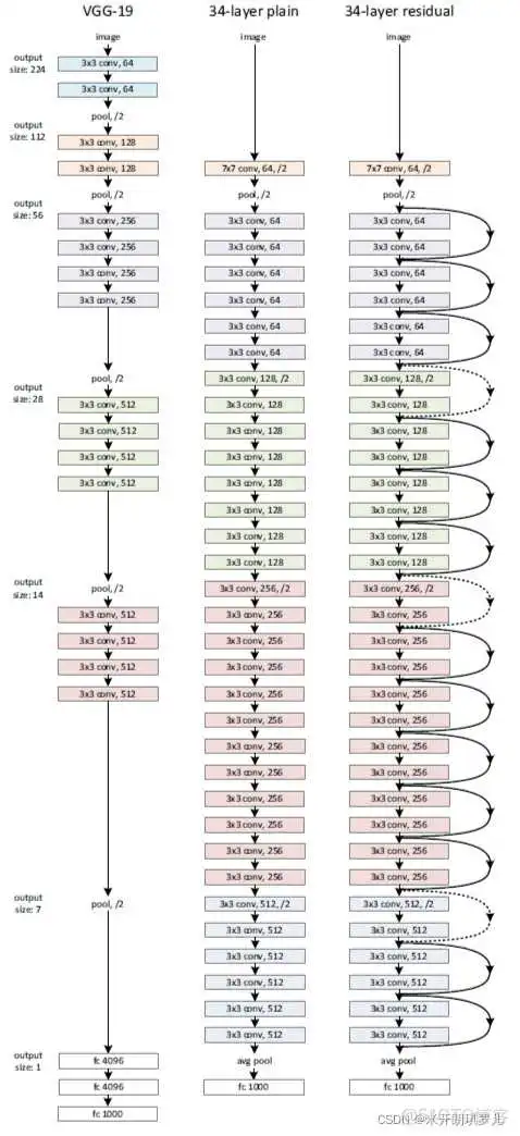 在这里插入图片描述 ResNet34文章 resnet作者_ResNet34文章_03