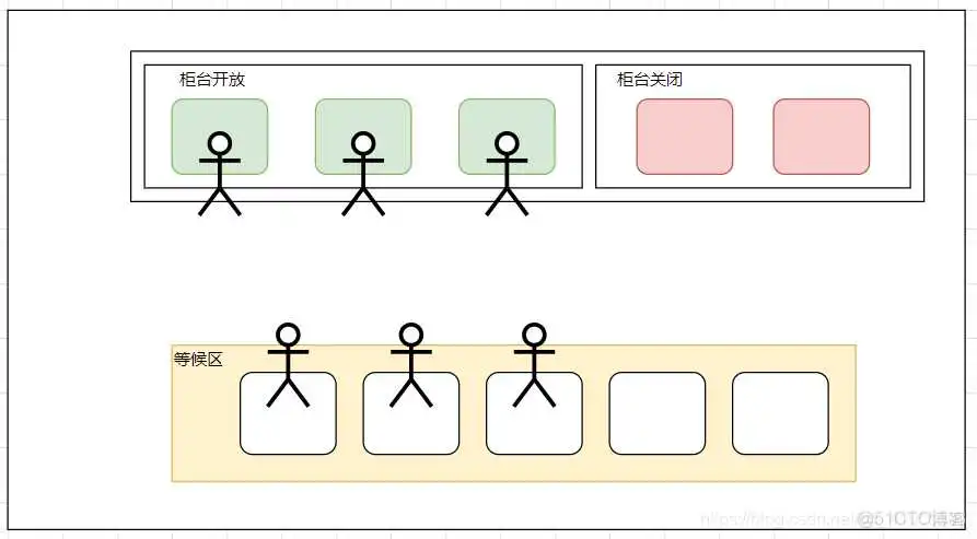 在这里插入图片描述 JAVA多线程堆积导致阻塞_并发编程