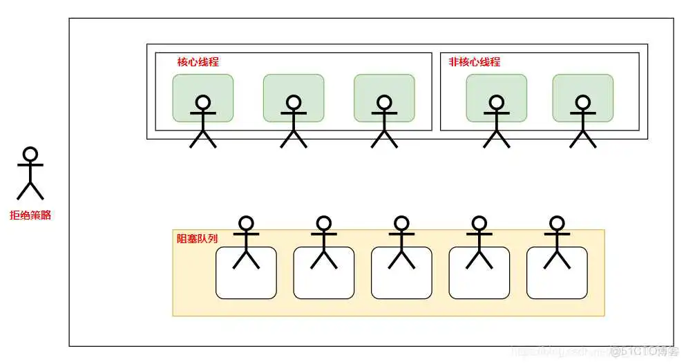 在这里插入图片描述 JAVA多线程堆积导致阻塞_JAVA多线程堆积导致阻塞_03
