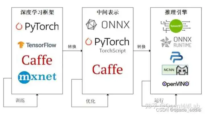 在这里插入图片描述 模型在GPU服务器的部署 模型部署的步骤_深度学习