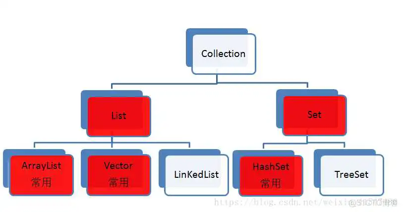 java 的集合如何把指定的元素放第一个_数据