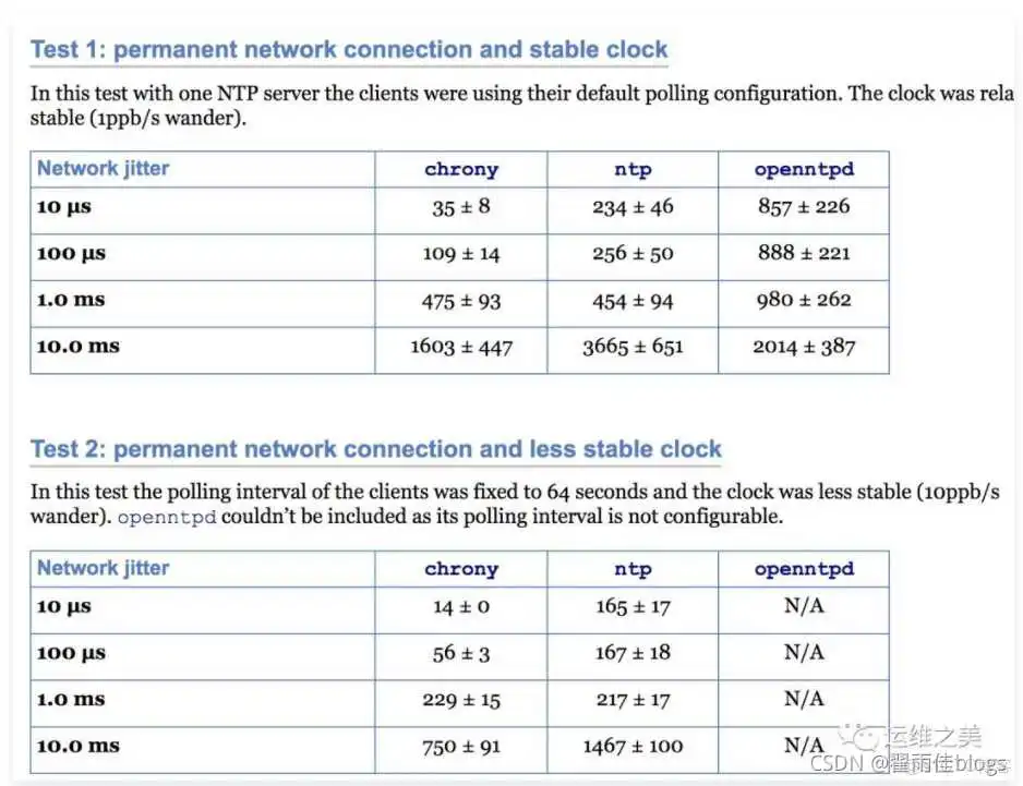 chronyc sources last sample字段 chronyc sources详解_系统时间