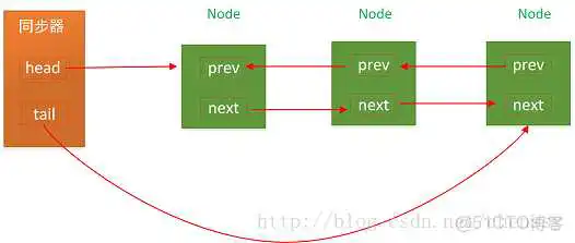cdh yarn 队列_数据结构