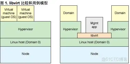 KVM 虚拟化技术:实战与原理解析 kvm虚拟化管理系统_API_06