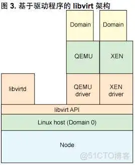 KVM 虚拟化技术:实战与原理解析 kvm虚拟化管理系统_虚拟化_08