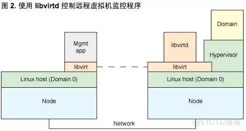 KVM 虚拟化技术:实战与原理解析 kvm虚拟化管理系统_虚拟化_07