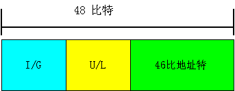 组播IP地址与组播MAC地址之间的换算方法与例子 - Sacrifice - BabyUnion