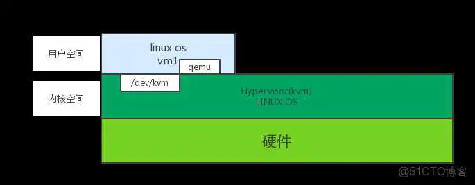 KVM 虚拟化技术:实战与原理解析 kvm虚拟化管理系统_API_03