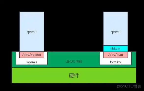 KVM 虚拟化技术:实战与原理解析 kvm虚拟化管理系统_API_04