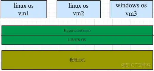 KVM 虚拟化技术:实战与原理解析 kvm虚拟化管理系统_物理地址