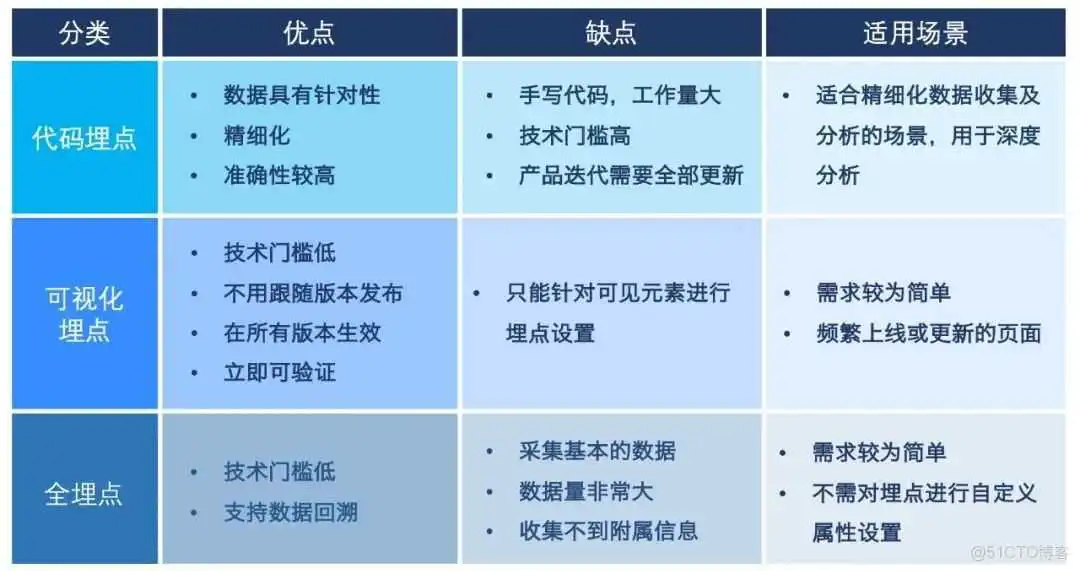 9203151f4e8fcfdb292407f2e422f2a0.png java后端代码埋点 后端埋点设计_无痕埋点_03