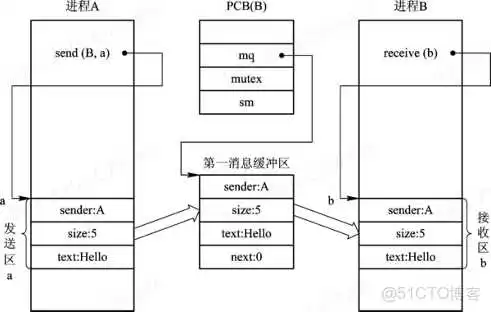 计算机操作系统第二章 进程的描述与控制_操作系统_25