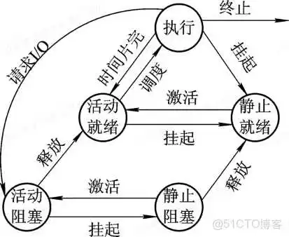 计算机操作系统第二章 进程的描述与控制_操作系统_07