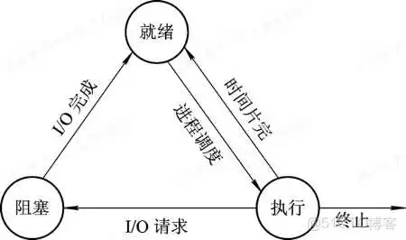 计算机操作系统第二章 进程的描述与控制_操作系统_05