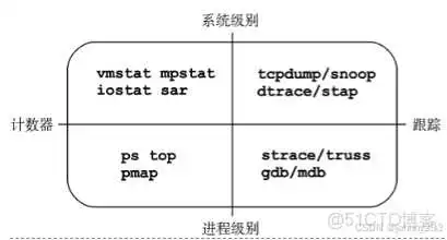 在这里插入图片描述 《性能之巅:洞悉系统、企业与云计算》-观测工具-笔记_系统调用