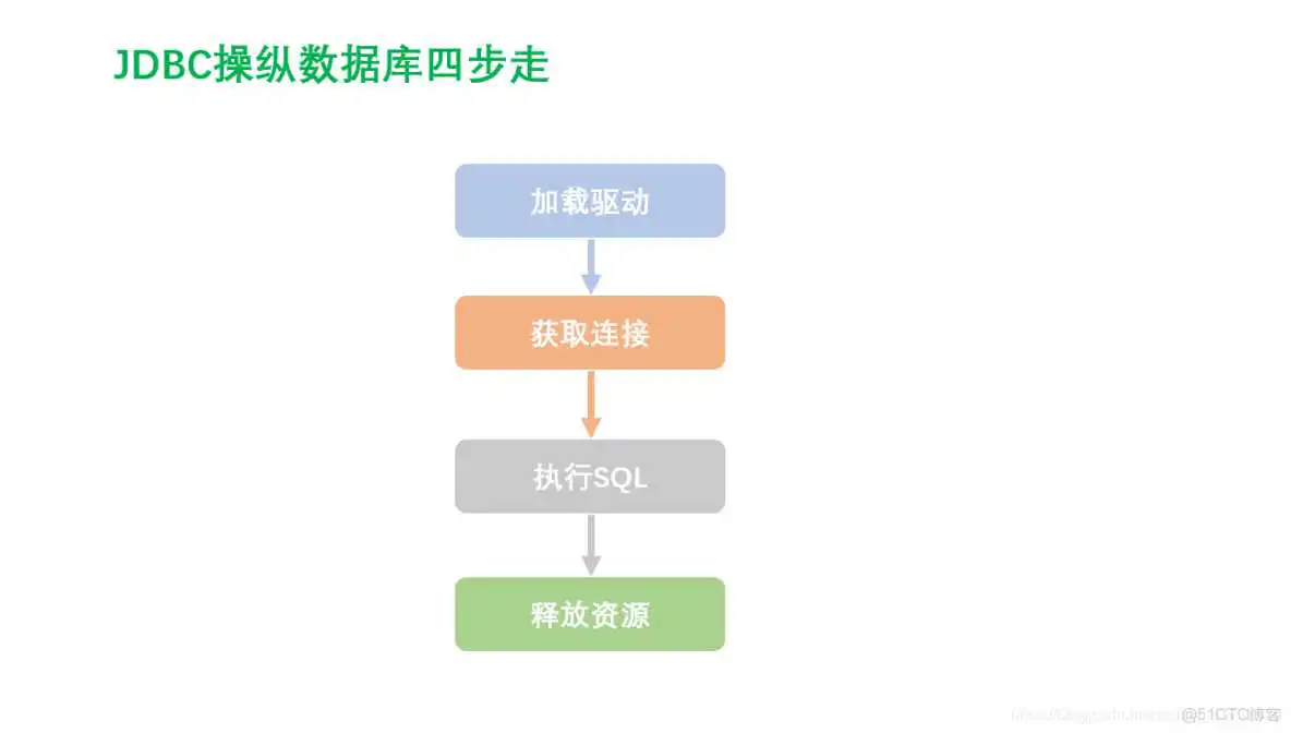 在这里插入图片描述 spring Druid连接池 手动<a href='/tag/120'>操作</a>session_JDBC资源文件配置