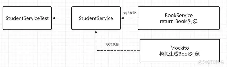 java开发如何规范地写单元测试 java单元测试执行顺序_单元测试_17
