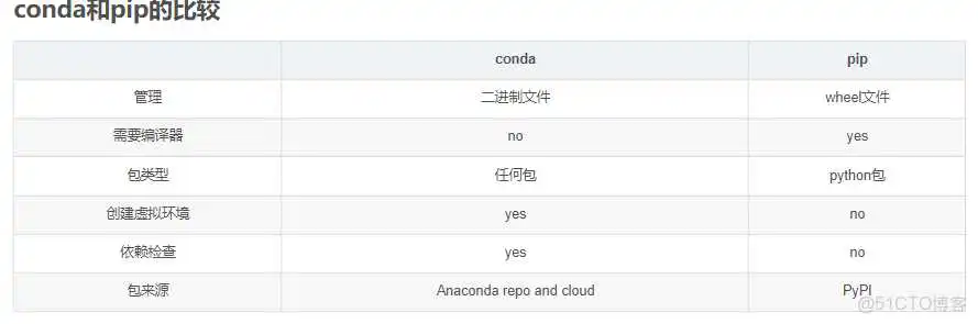 annaconda创建python虚拟环境 不能勾选package_虚拟环境_15