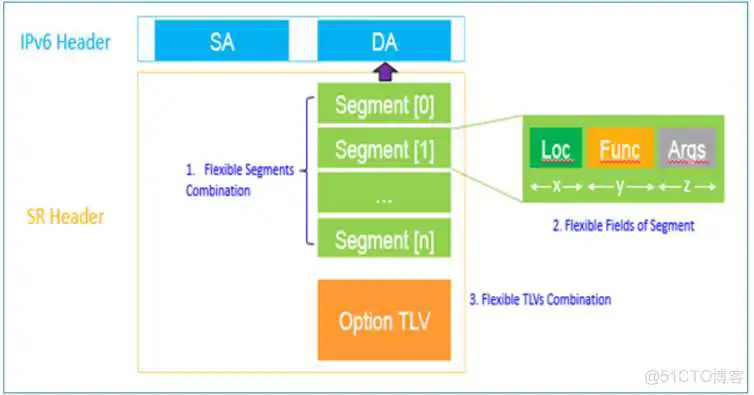 SRV6架构_SRV6架构_10