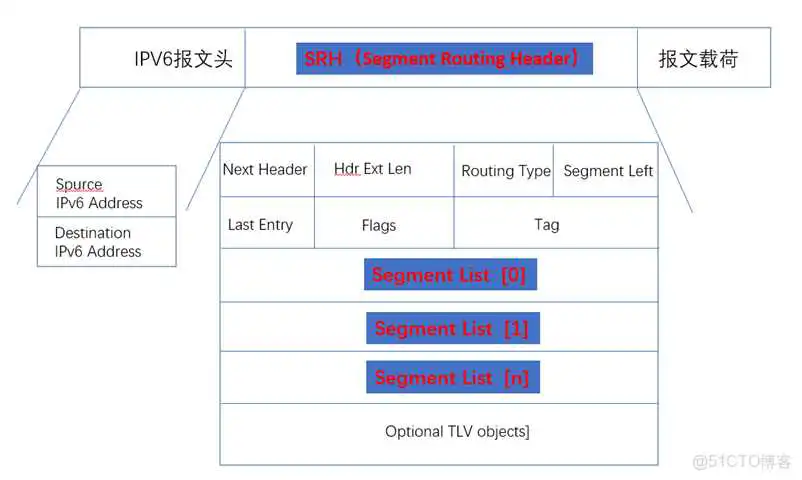 SRV6架构_网络协议