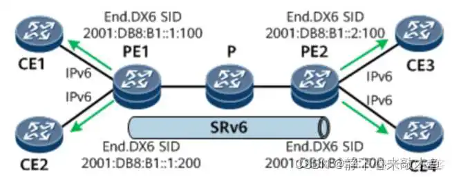 SRV6架构_封装_09