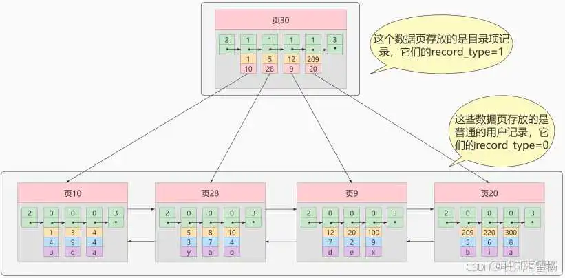 150道MySQL高频面试题，学完吊打面试官--B+树索引实现原理（数据结构）_数据结构_05