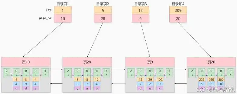 在这里插入图片描述 150道MySQL高频面试题,学完吊打面试官--B+树索引实现原理(数据结构)_数据结构_04