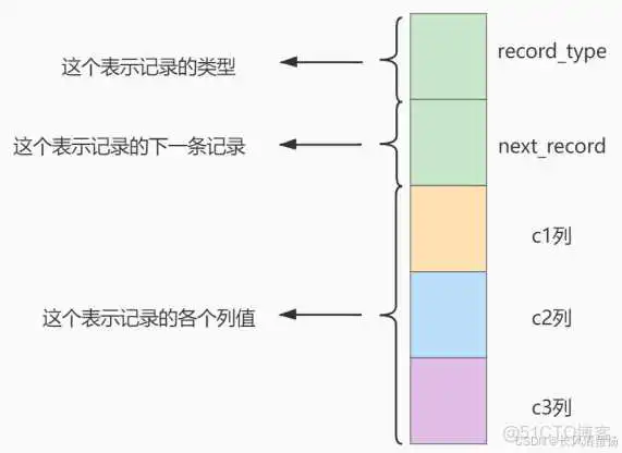 在这里插入图片描述 150道MySQL高频面试题,学完吊打面试官--B+树索引实现原理(数据结构)_面试_02