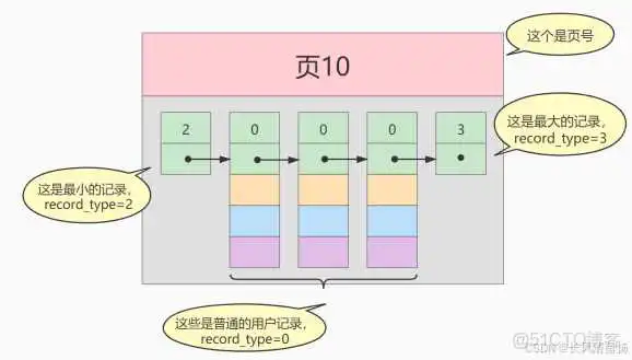 在这里插入图片描述 150道MySQL高频面试题,学完吊打面试官--B+树索引实现原理(数据结构)_mysql_03