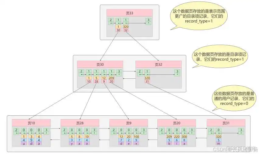 150道MySQL高频面试题，学完吊打面试官--B+树索引实现原理（数据结构）_mysql_07