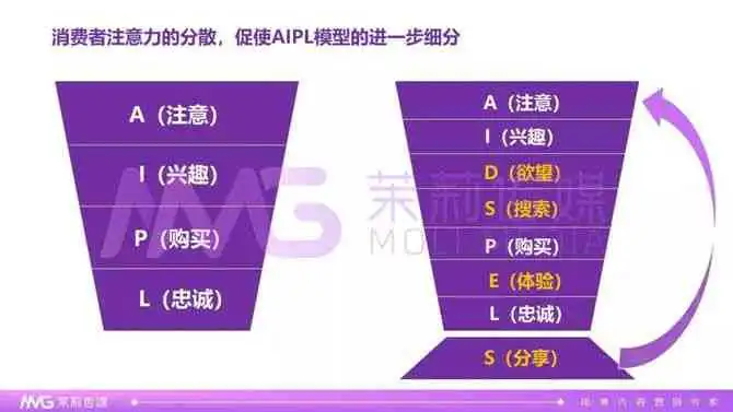 AIPL模型人群细分与精准定位策略解析