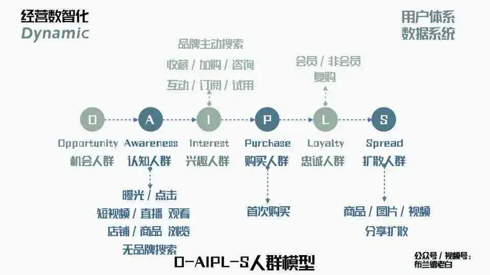 AIPL模型人群细分与精准定位策略解析