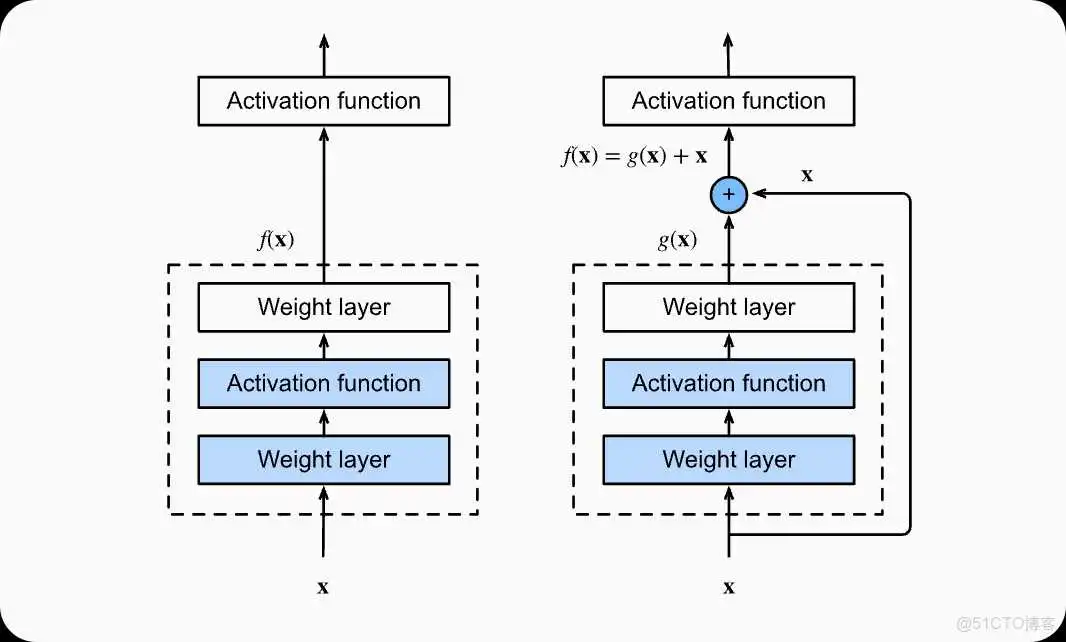 在这里插入图片描述 ResNet原理与代码实例讲解_神经网络