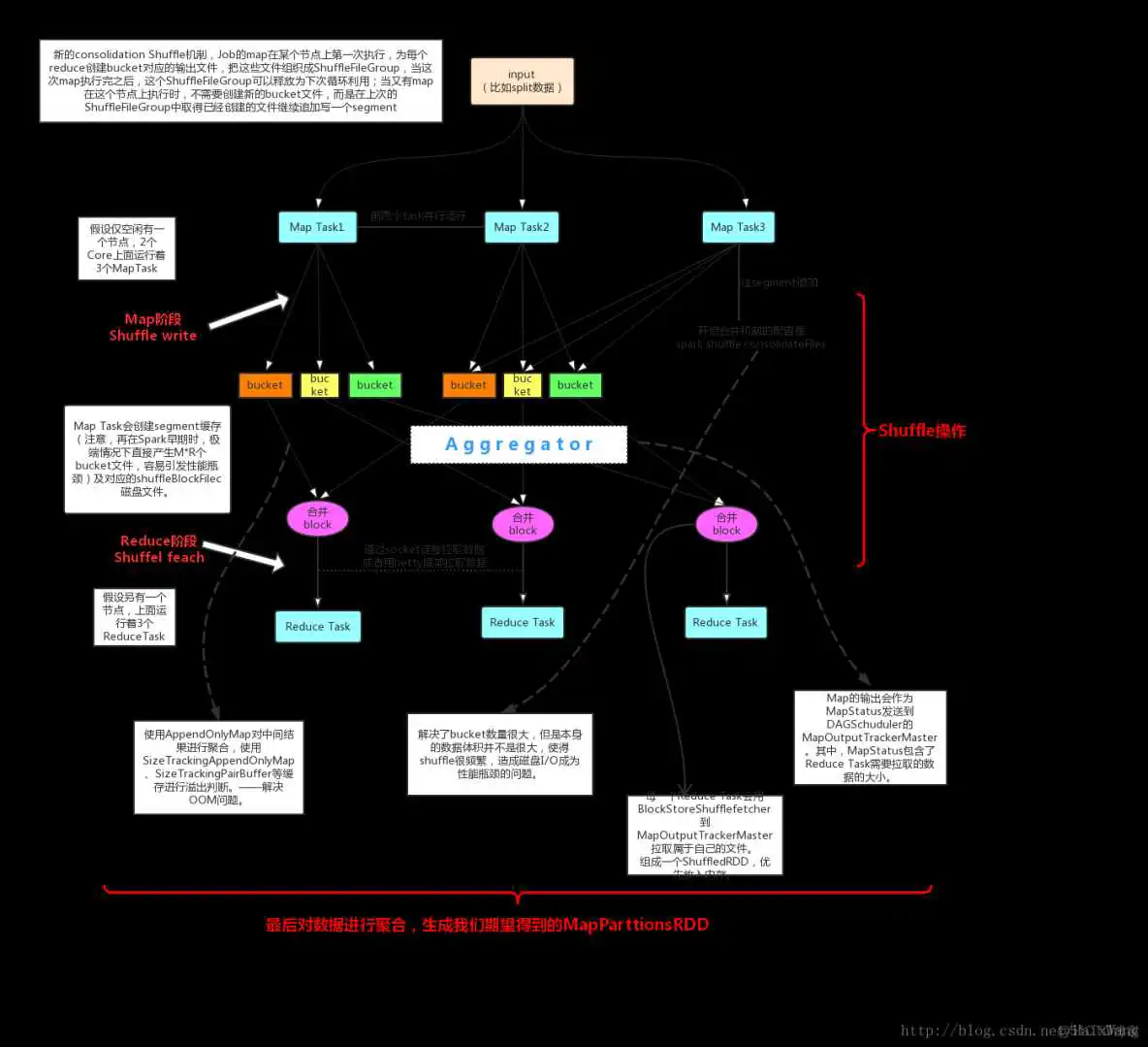 史上最全的spark面试题 spark面试题shuffle_MapReduce