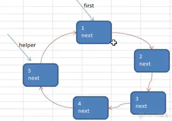 数据结构与算法——链表 Linked List(单链表、双向链表、单向环形链表-Josephu 问题)_双向链表_17