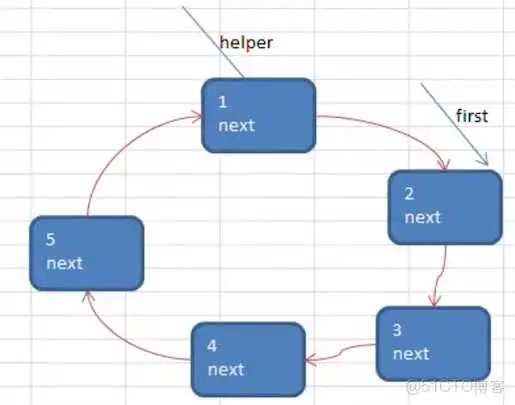 数据结构与算法——链表 Linked List（单链表、双向链表、单向环形链表-Josephu 问题）_双向链表_18