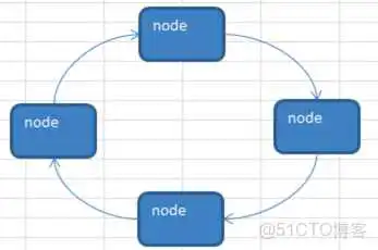 数据结构与算法——链表 Linked List（单链表、双向链表、单向环形链表-Josephu 问题）_数据_12