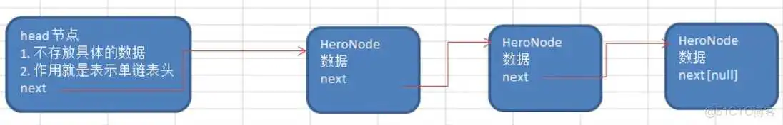 数据结构与算法——链表 Linked List（单链表、双向链表、单向环形链表-Josephu 问题）_数据_03