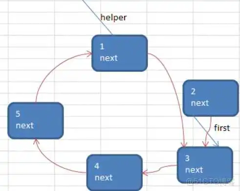 数据结构与算法——链表 Linked List(单链表、双向链表、单向环形链表-Josephu 问题)_单向链表_19